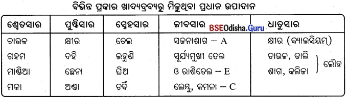 BSE Odisha 10th Class Life Science Notes Chapter 1 ପୋଷଣ 3