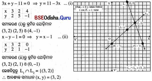 BSE Odisha 10th Class Maths Solutions Chapter 1 ସରଳ ସହସମାକରଣ Ex 1.1 - 11