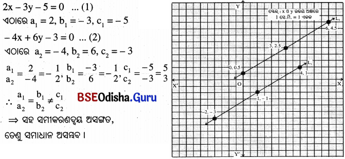 BSE Odisha 10th Class Maths Solutions Chapter 1 ସରଳ ସହସମାକରଣ Ex 1.1 - 12