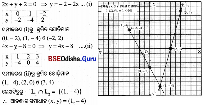 BSE Odisha 10th Class Maths Solutions Chapter 1 ସରଳ ସହସମାକରଣ Ex 1.1 - 13