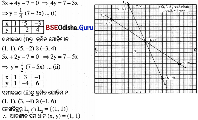 BSE Odisha 10th Class Maths Solutions Chapter 1 ସରଳ ସହସମାକରଣ Ex 1.1 - 14