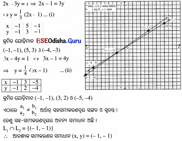 BSE Odisha 10th Class Maths Solutions Chapter 1 ସରଳ ସହସମାକରଣ Ex 1.1 - 16