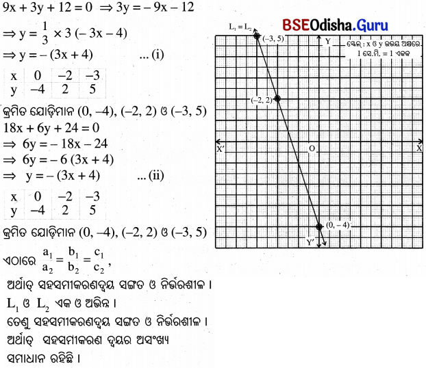BSE Odisha 10th Class Maths Solutions Chapter 1 ସରଳ ସହସମାକରଣ Ex 1.1 - 17
