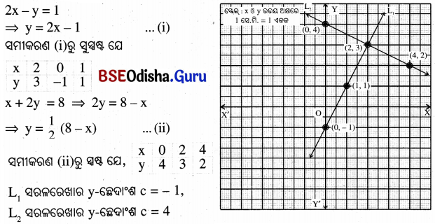 BSE Odisha 10th Class Maths Solutions Chapter 1 ସରଳ ସହସମାକରଣ Ex 1.1 - 18