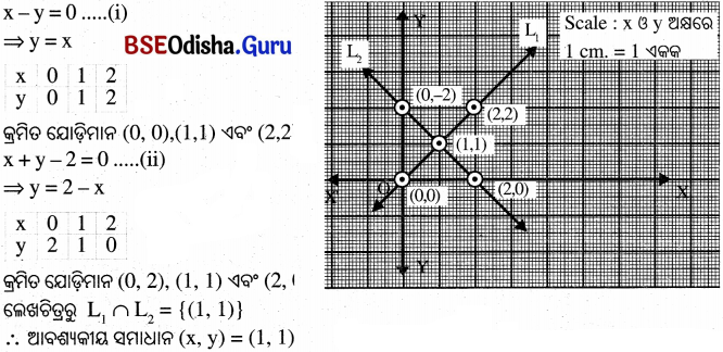 BSE Odisha 10th Class Maths Solutions Chapter 1 ସରଳ ସହସମାକରଣ Ex 1.1 - 4