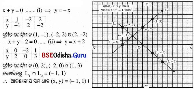 BSE Odisha 10th Class Maths Solutions Chapter 1 ସରଳ ସହସମାକରଣ Ex 1.1 - 5
