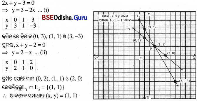 BSE Odisha 10th Class Maths Solutions Chapter 1 ସରଳ ସହସମାକରଣ Ex 1.1 - 6