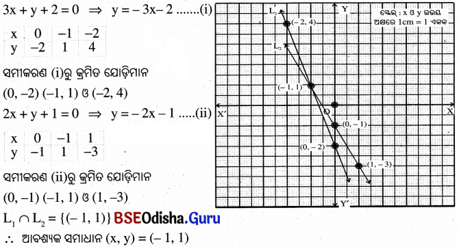 BSE Odisha 10th Class Maths Solutions Chapter 1 ସରଳ ସହସମାକରଣ Ex 1.1 - 7