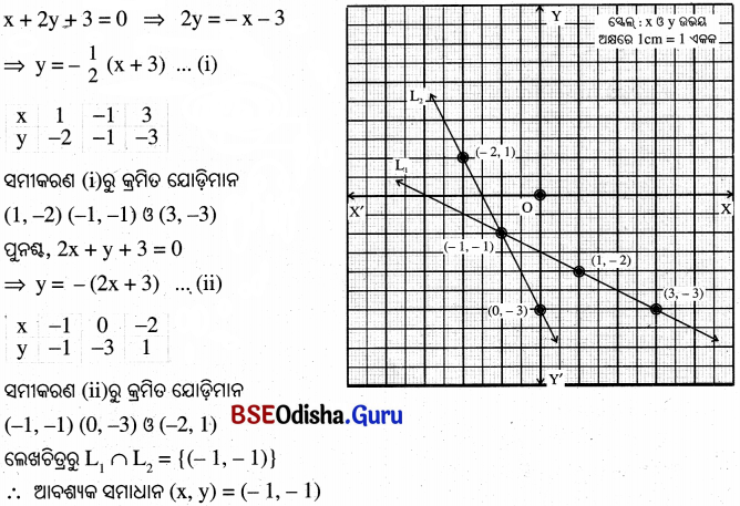 BSE Odisha 10th Class Maths Solutions Chapter 1 ସରଳ ସହସମାକରଣ Ex 1.1 - 8
