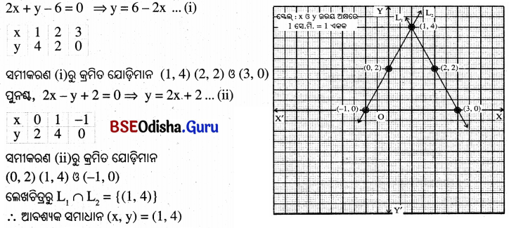 BSE Odisha 10th Class Maths Solutions Chapter 1 ସରଳ ସହସମାକରଣ Ex 1.1 - 9