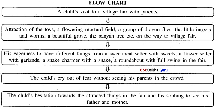 BSE Odisha 9th Class English Solutions Non-Detailed Chapter 2 The Lost Child Q5C 2