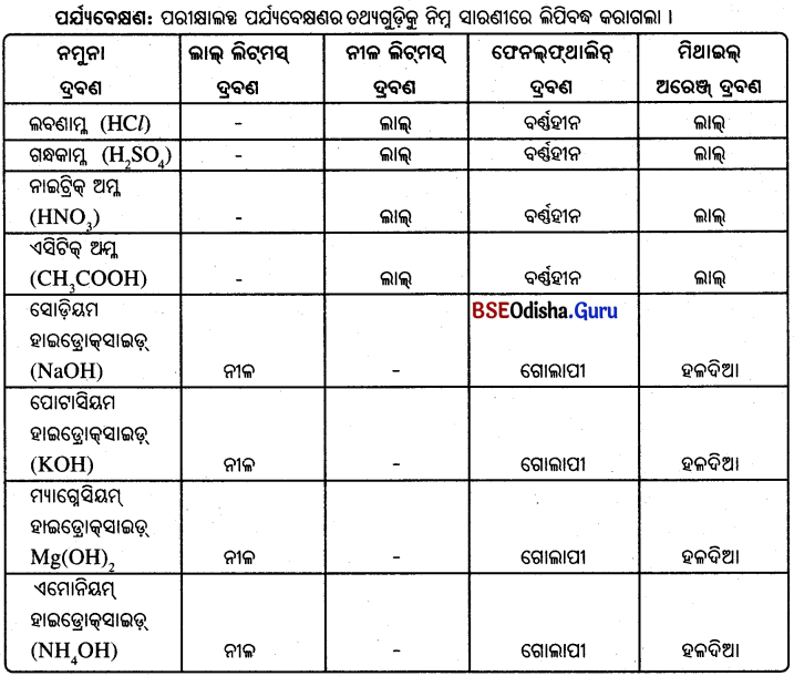 BSE Odisha Class 10 Physical Science Solutions Chapter 2 img-16