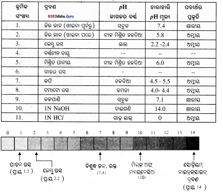 BSE Odisha Class 10 Physical Science Solutions Chapter 2 img-25