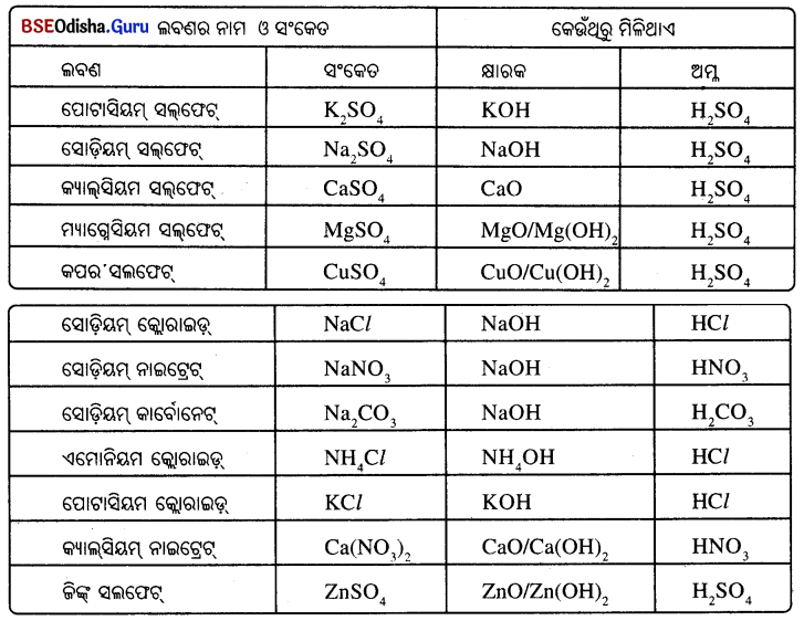 BSE Odisha Class 10 Physical Science Solutions Chapter 2 img-26