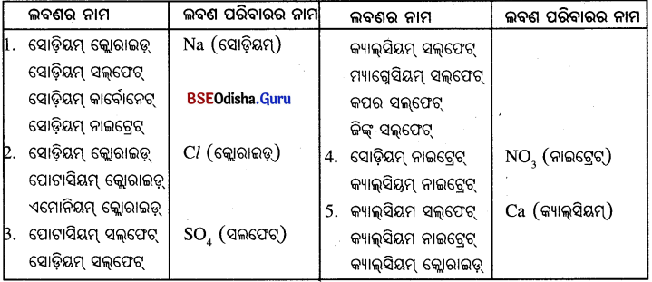 BSE Odisha Class 10 Physical Science Solutions Chapter 2 img-27