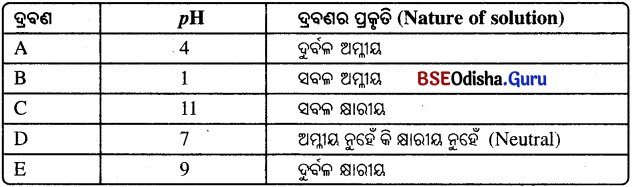 BSE Odisha Class 10 Physical Science Solutions Chapter 2 img-5