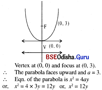 CHSE Odisha Class 11 Math Solutions Chapter 12 Conic Sections Ex 12(b)