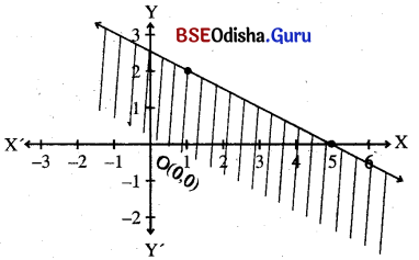CHSE Odisha Class 11 Math Solutions Chapter 7 Linear Inequalities Ex 7(b) 3