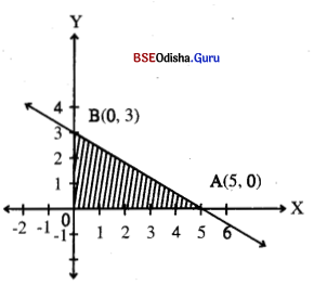 CHSE Odisha Class 12 Math Solutions Chapter 3 Linear Programming Additional Exercise Q.7