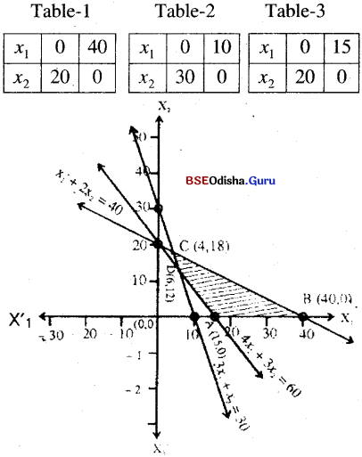 CHSE Odisha Class 12 Math Solutions Chapter 3 Linear Programming Ex 3(b) Q.10