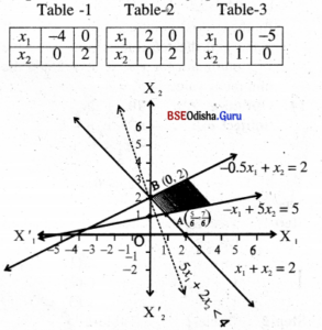 CHSE Odisha Class 12 Math Solutions Chapter 3 Linear Programming Ex 3(b) Q.13