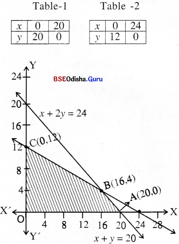 CHSE Odisha Class 12 Math Solutions Chapter 3 Linear Programming Ex 3(b) Q.15(1)