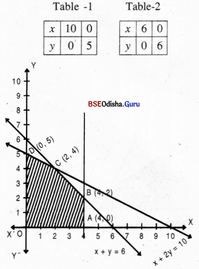CHSE Odisha Class 12 Math Solutions Chapter 3 Linear Programming Ex 3(b) Q.15(3)