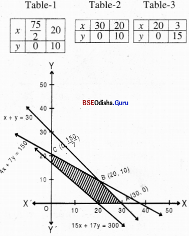 CHSE Odisha Class 12 Math Solutions Chapter 3 Linear Programming Ex 3(b) Q.15(4)