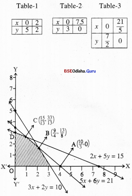 CHSE Odisha Class 12 Math Solutions Chapter 3 Linear Programming Ex 3(b) Q.15(5)