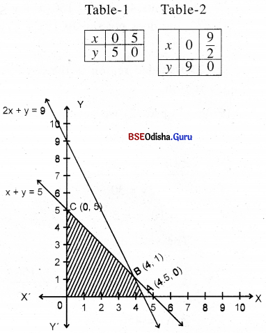 CHSE Odisha Class 12 Math Solutions Chapter 3 Linear Programming Ex 3(b) Q.15(6)