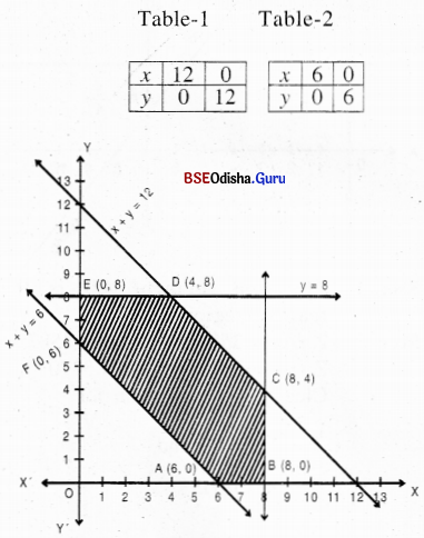 CHSE Odisha Class 12 Math Solutions Chapter 3 Linear Programming Ex 3(b) Q.15(7)