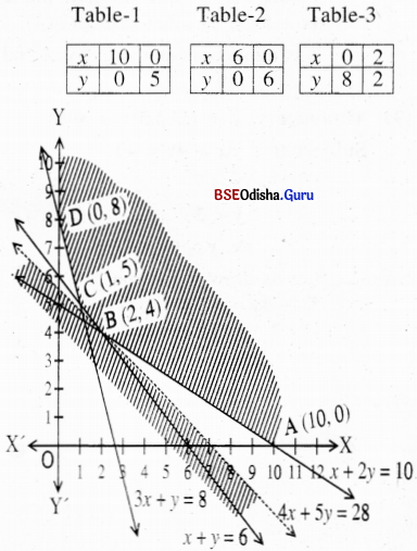 CHSE Odisha Class 12 Math Solutions Chapter 3 Linear Programming Ex 3(b) Q.15(8)