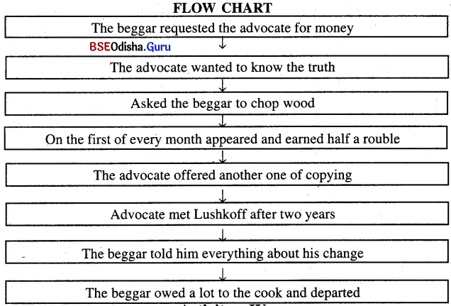 Supply appropriate information from the bracket for the blank spaces in the flow chart Answer