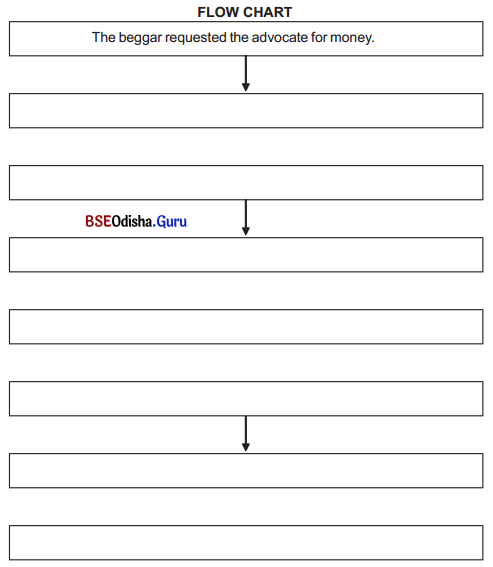Supply appropriate information from the bracket for the blank spaces in the flow chart.