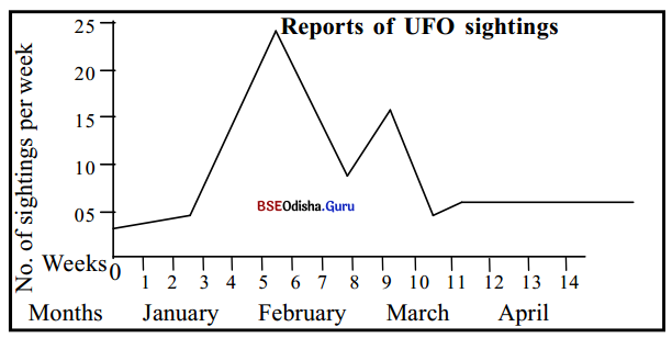 The following is a graph showing the number of UFOs “sighted” (seen) during a particular year. Study the graph.