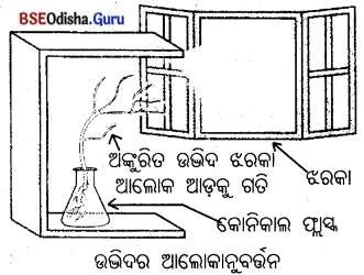 BSE Odisha 10th Class Life Science Solutions Chapter 5 ନିୟନ୍ତ୍ରଣ ଓ ସମନ୍ଵୟ 2