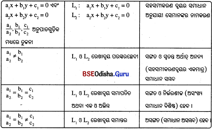 BSE Odisha 10th Class Maths Notes Algebra Chapter 1 ସରଳ ସହସମୀକରଣ - 3