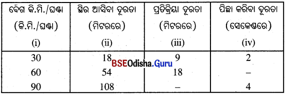 BSE Odisha 10th Class Maths Notes Algebra Chapter 7 ସଡ଼କ ସୁରକ୍ଷା ଶିକ୍ଷା -11
