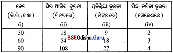BSE Odisha 10th Class Maths Notes Algebra Chapter 7 ସଡ଼କ ସୁରକ୍ଷା ଶିକ୍ଷା -12