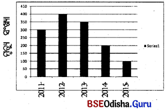 BSE Odisha 10th Class Maths Notes Algebra Chapter 7 ସଡ଼କ ସୁରକ୍ଷା ଶିକ୍ଷା -3