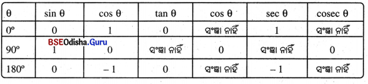 BSE Odisha 10th Class Maths Notes Geometry Chapter 4 ତ୍ରିକୋଣମିତି - 1