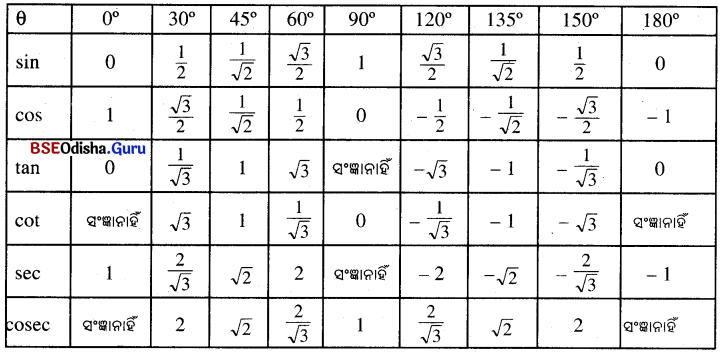 BSE Odisha 10th Class Maths Notes Geometry Chapter 4 ତ୍ରିକୋଣମିତି - 5