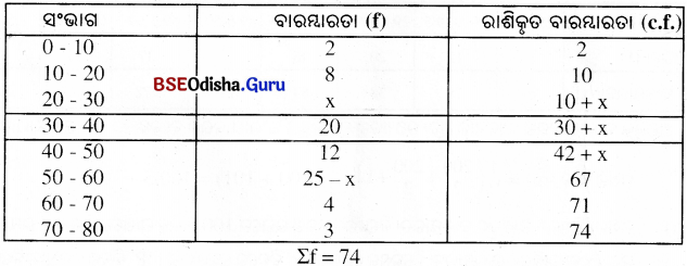 BSE Odisha 10th Class Maths Solutions Algebra Chapter 5 ପରିସଂଖ୍ୟାନ Ex 5(b) -10