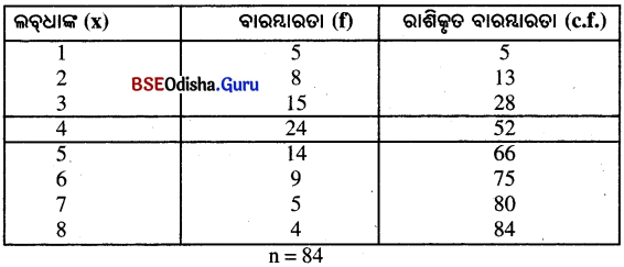BSE Odisha 10th Class Maths Solutions Algebra Chapter 5 ପରିସଂଖ୍ୟାନ Ex 5(b) -6