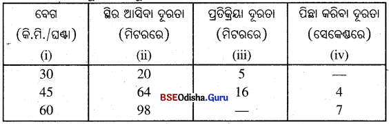 BSE Odisha 10th Class Maths Solutions Algebra Chapter 7 ସଡ଼କ ସୁରକ୍ଷା ଶିକ୍ଷା Ex 7 - 13