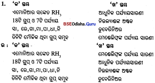 BSE Odisha 10th Class Physical Science Important Questions Chapter 5 img-1