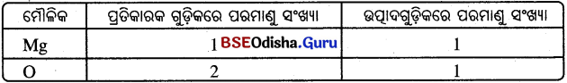 BSE Odisha 10th Class Physical Science Notes Chapter 1 img-2