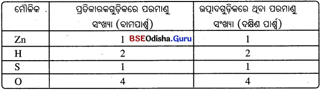 BSE Odisha 10th Class Physical Science Notes Chapter 1 img-3