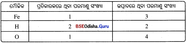 BSE Odisha 10th Class Physical Science Notes Chapter 1 img-5
