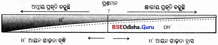 BSE Odisha 10th Class Physical Science Notes Chapter 2 img-6